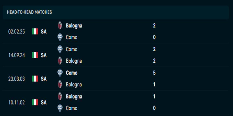 Soi kèo Bologna vs Como - thành tích đối đầu