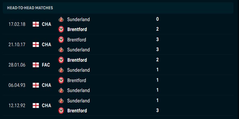 Tổng quan thành tích đụng độ gần nhất giữa Sunderland vs Brentford